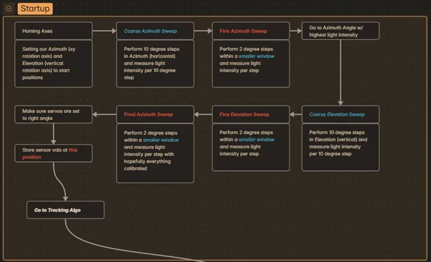 Solar Tracker Flowchart Part 1
