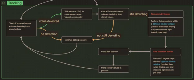 Solar Tracker Flowchart Part 2